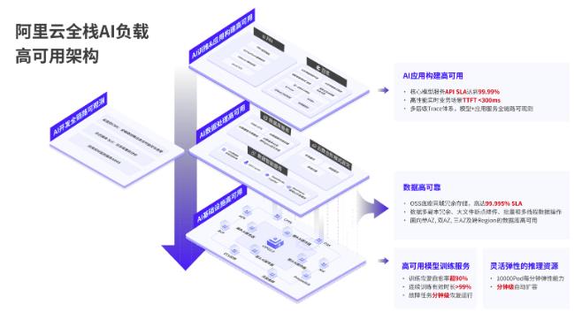 阿里云發(fā)布全棧AI負(fù)載高可用 與用戶共建AI時(shí)代云上IT新治理