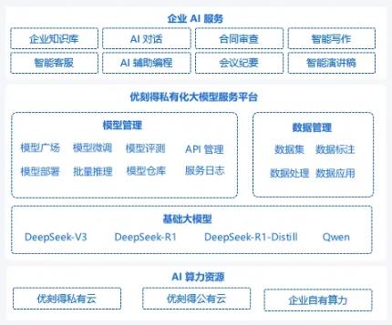 優(yōu)刻得推出DeepSeek私有化解決方案，讓企業(yè)快速落地生產(chǎn)級(jí)AI應(yīng)用